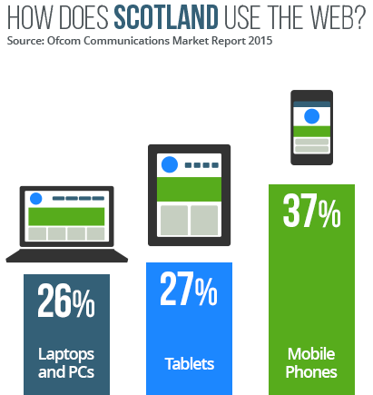 Device Usage